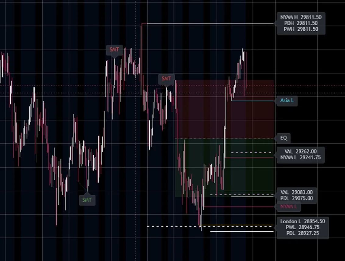 LodeStone indicator on an index futures chart showing session highs and lows, prior day and week levels, value areas, equilibrium and SMT flags